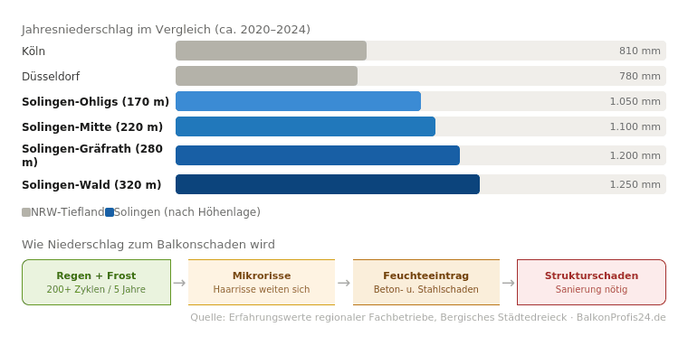 Infografik: Jahresniederschlag im Vergleich – Solingen nach Stadtteilen (Ohligs bis Wald) vs. Düsseldorf und Köln, plus vierstufiger Schadenpfad von Frost-Tau-Zyklen über Mikrorisse und Feuchteeintrag bis zum Strukturschaden am Balkon