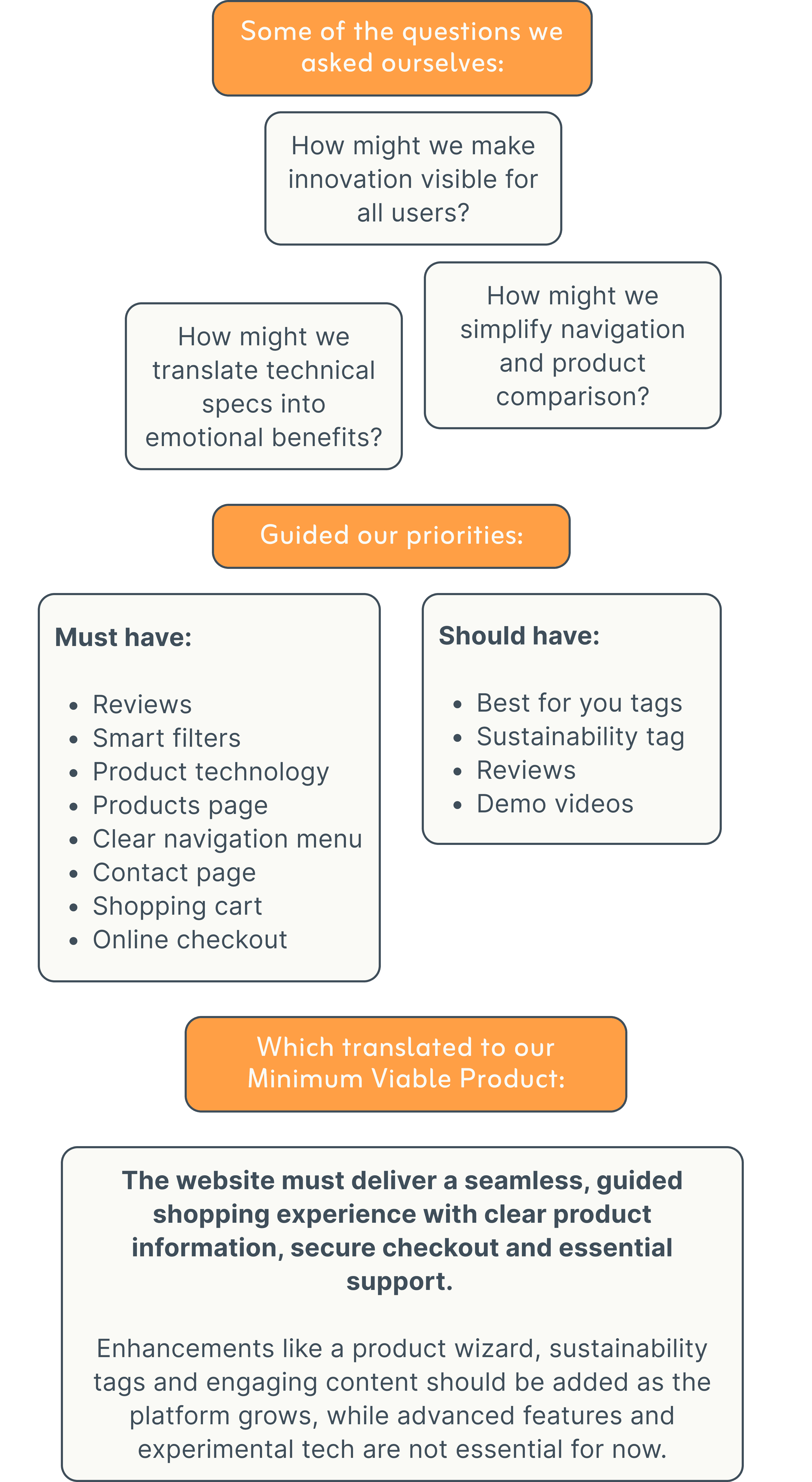 Process diagram summarizing the EVVO website redesign strategy: key questions about innovation visibility, emotional benefit translation, and navigation; prioritized features for must-have and should-have requirements; and a minimum viable product statement emphasizing a seamless, guided shopping experience with clear information and secure checkout.