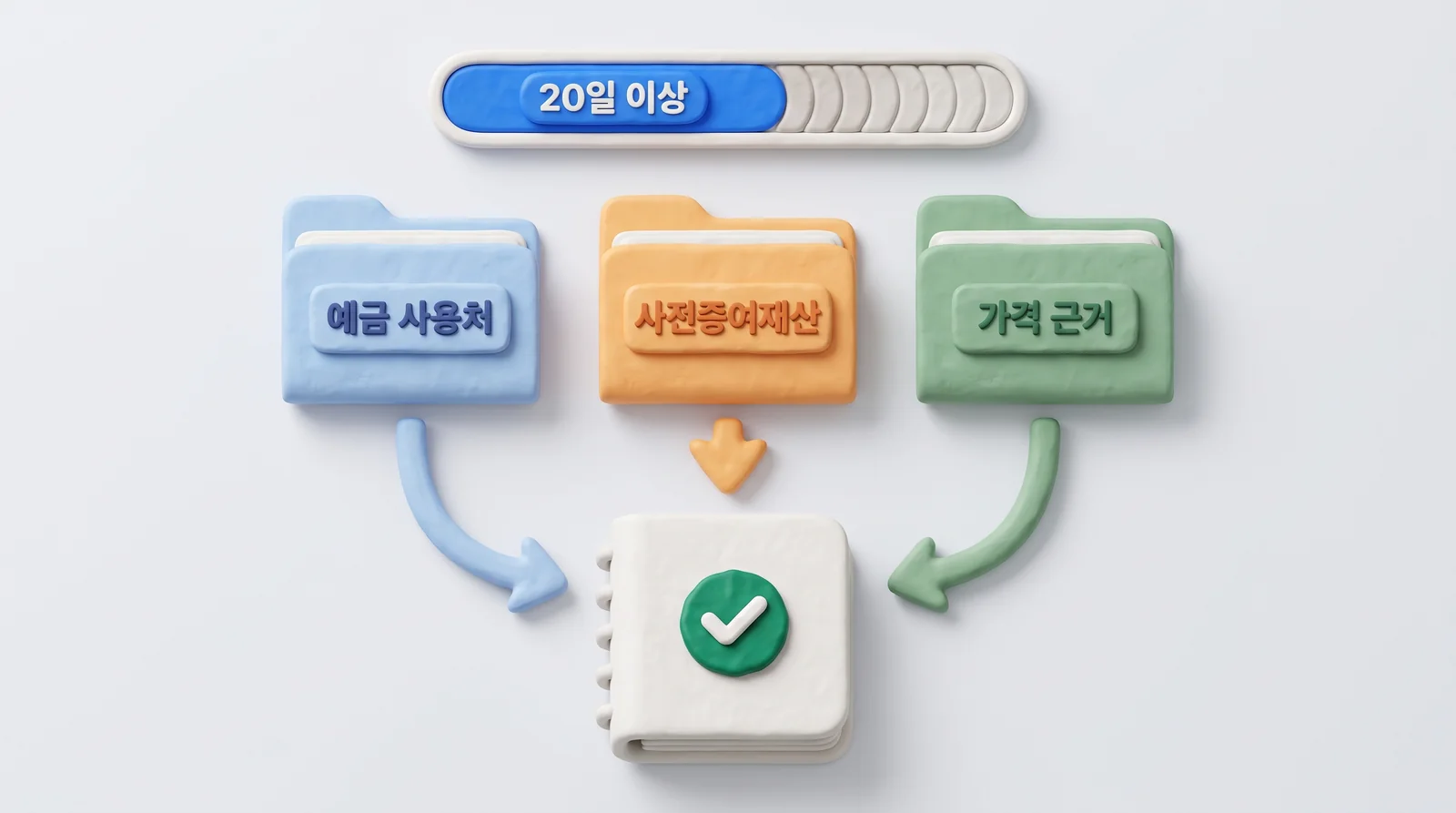 상속세 조사 통지 후 20일 이상 동안 예금 사용처·사전증여재산·가격 근거 자료를 정리하는 구조