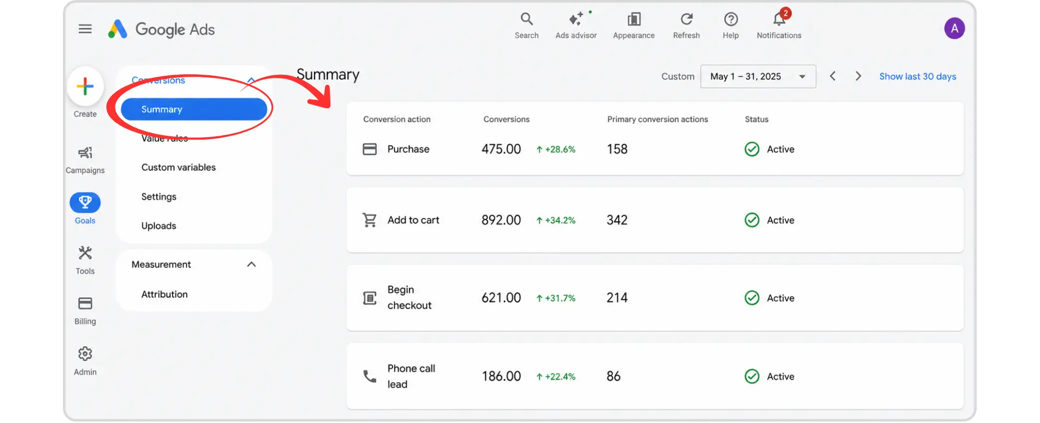 Google Ads conversion summary page tracking metrics for purchases, cart adds, and phone leads.