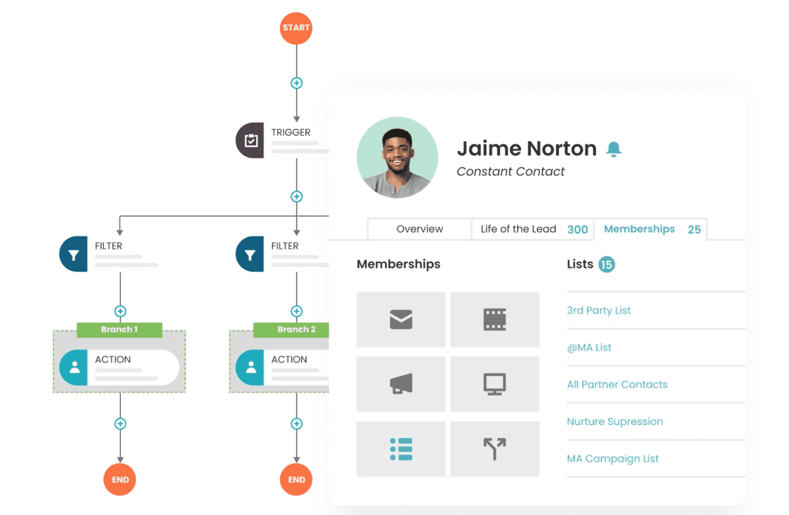 Automated marketing workflow on Constant Contact