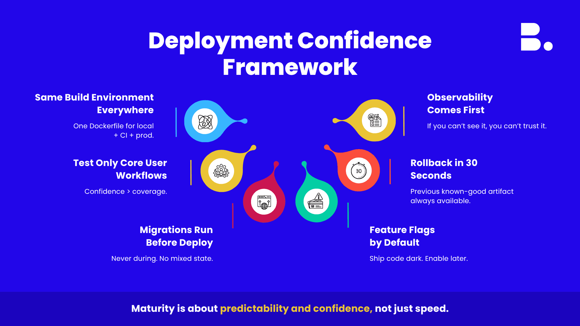 Deployment Confidence Framework