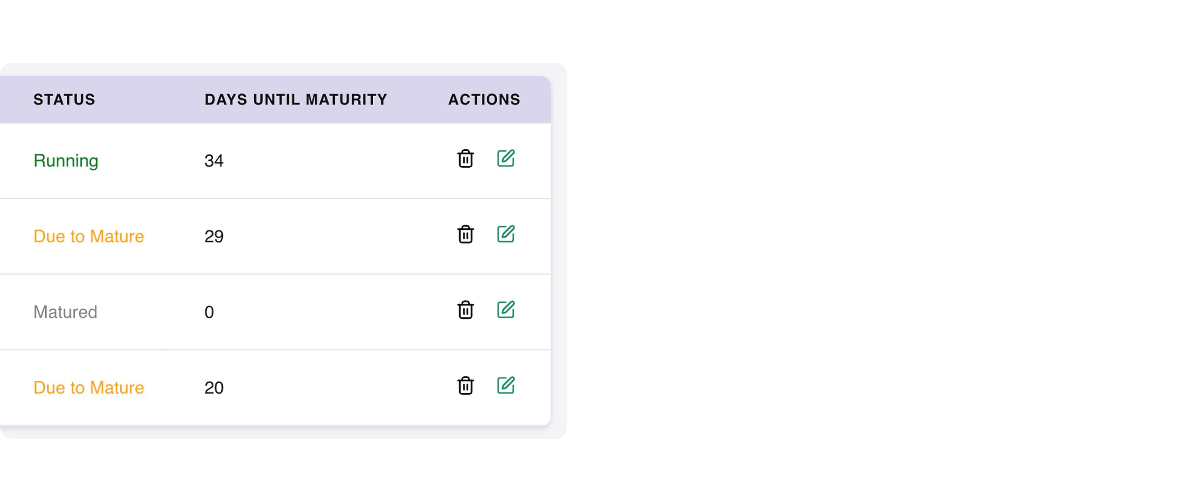 Table showing the status, days until maturity, and actions for several items. Statuses include "Running," "Due to Mature," and "Matured."