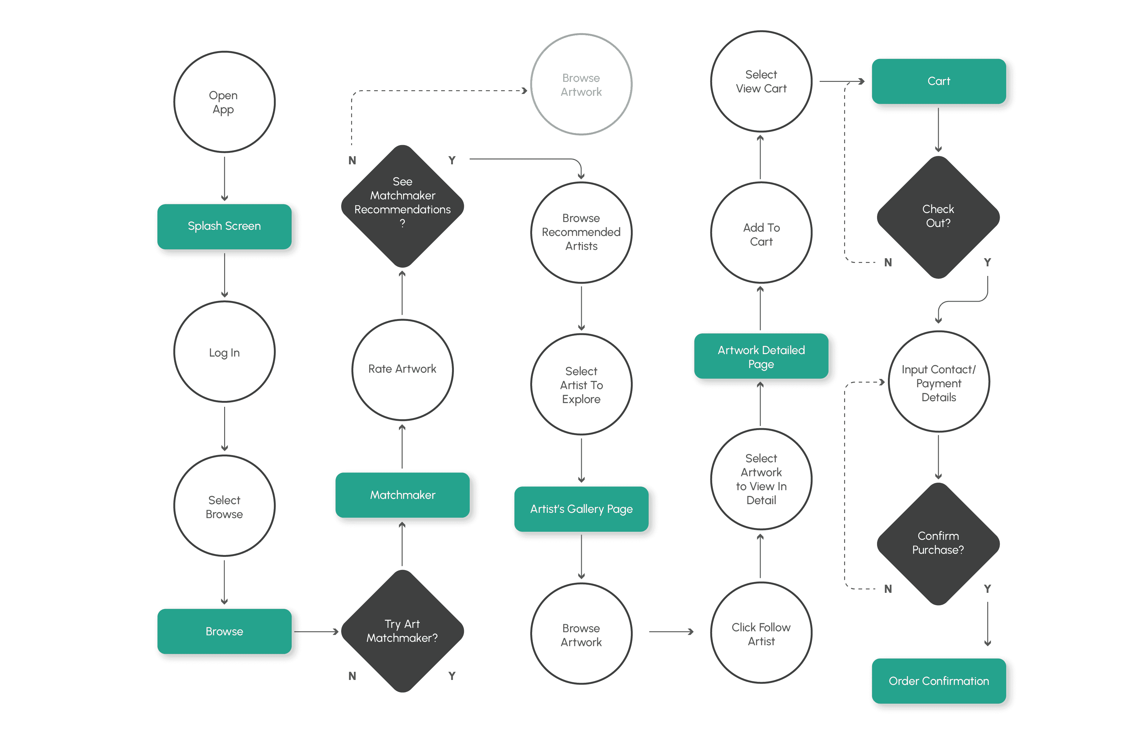 Diagram showing Ayana’s user flow for purchasing a piece of art. It highlighted the need for a catalyst for discovery, leading to the integration of an art matchmaker feature.