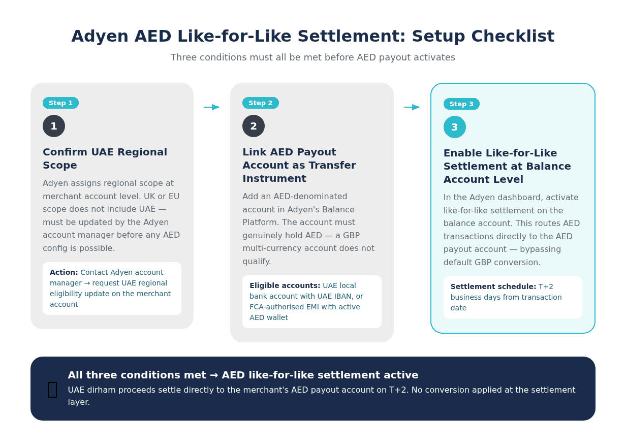 Adyen AED Like-for-Like Setup Checklist
