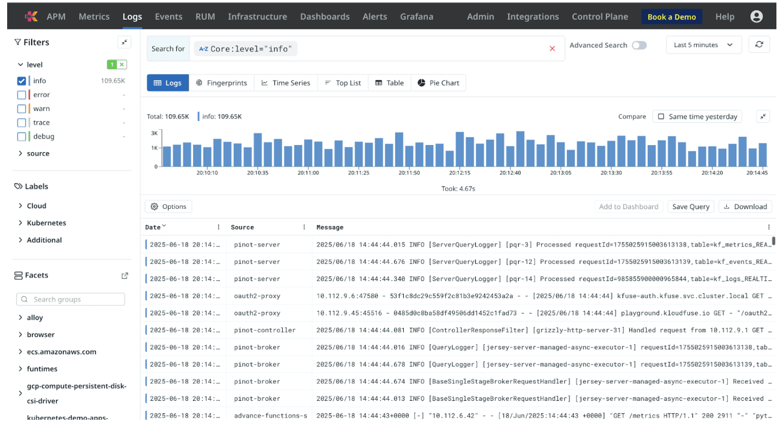 Kloudfuse Logs dashboard filtered by info-level logs with time-series chart and detailed log entries.
