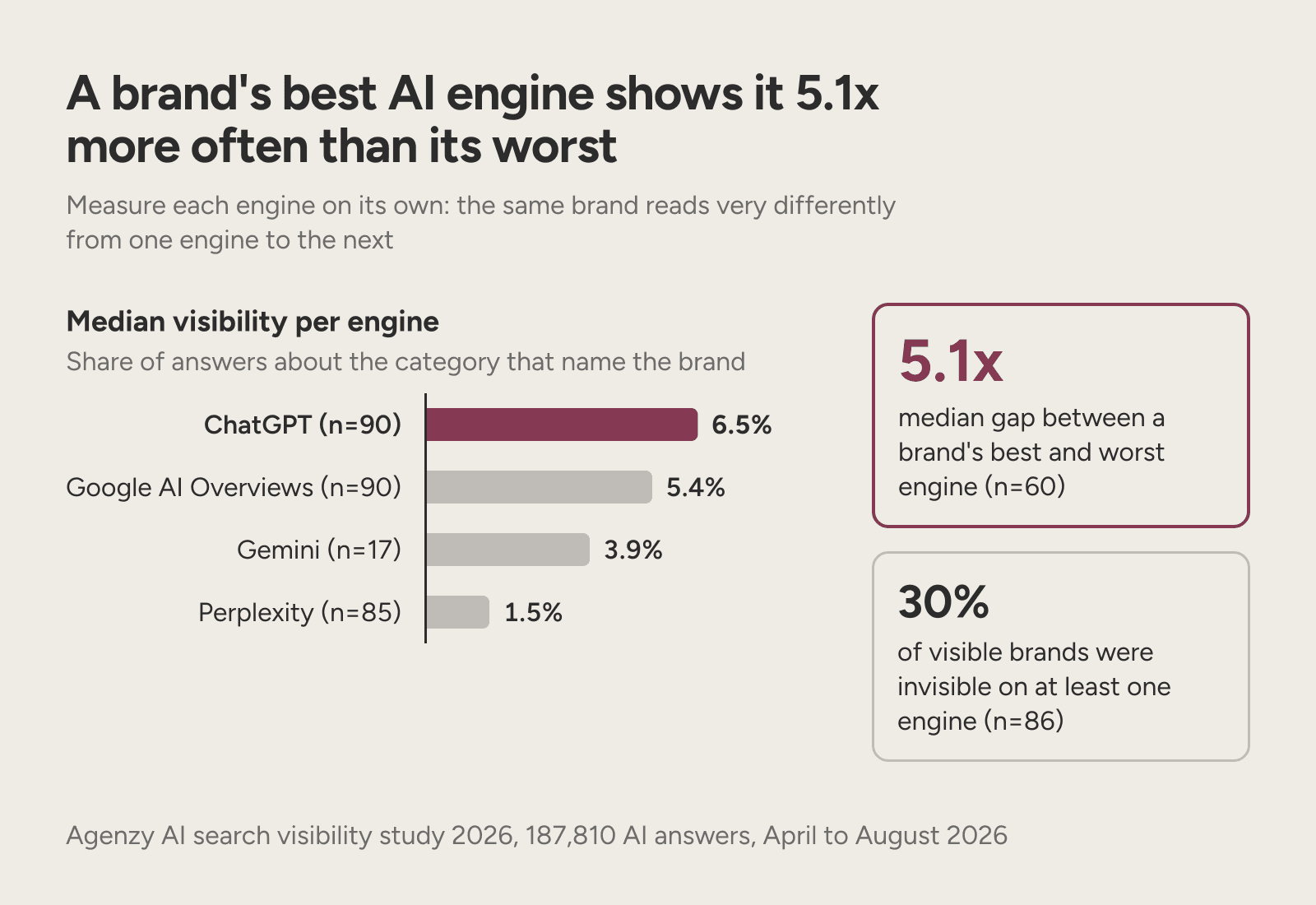 Median visibility per engine with a 5.1x gap between a brand's best and worst AI engine.