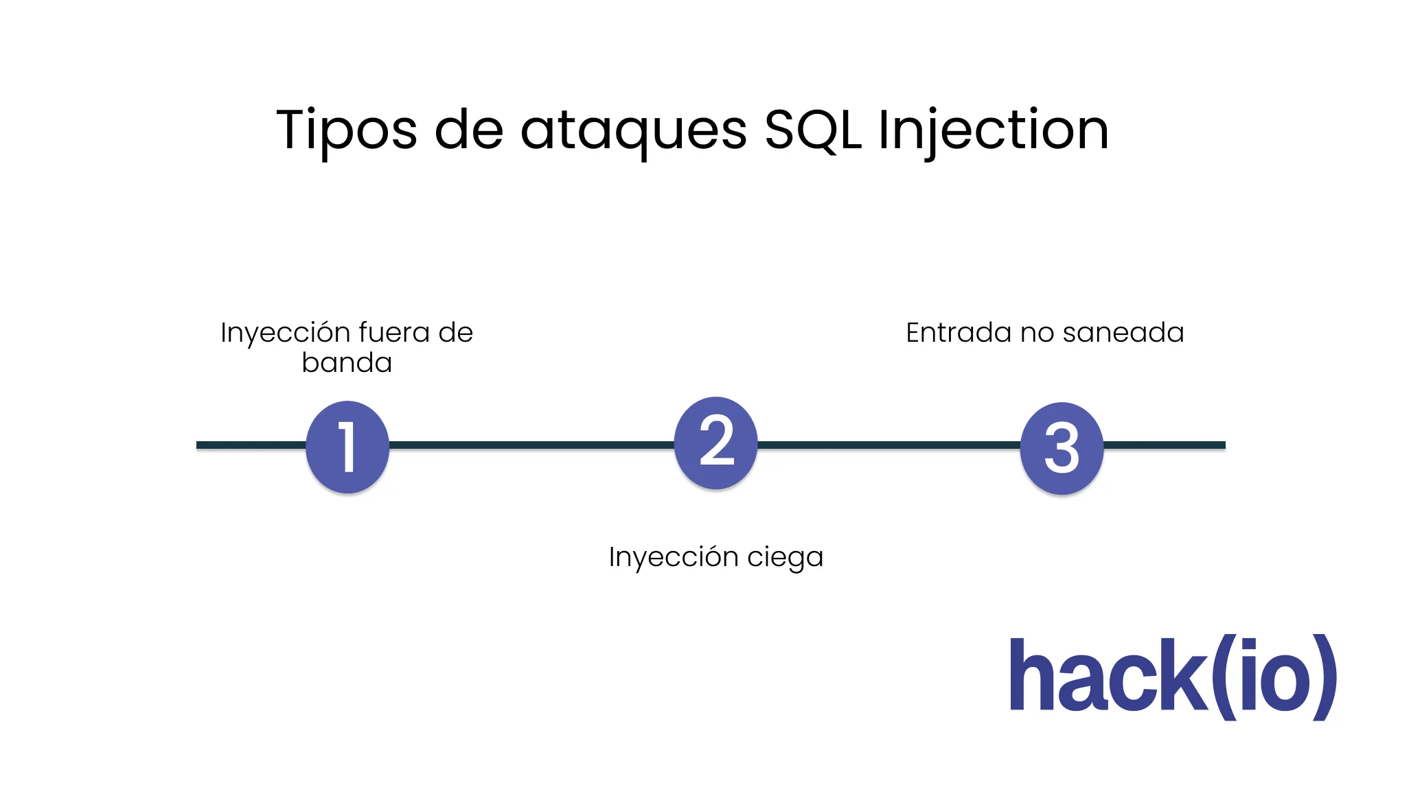 Tipos de ataques SQL Injection