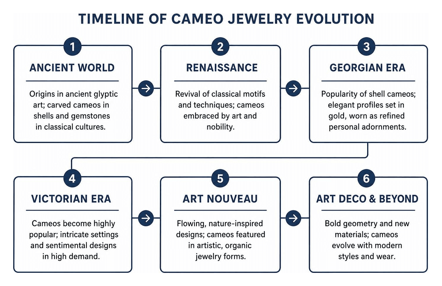 Timeline of cameo jewelry evolution across historic eras