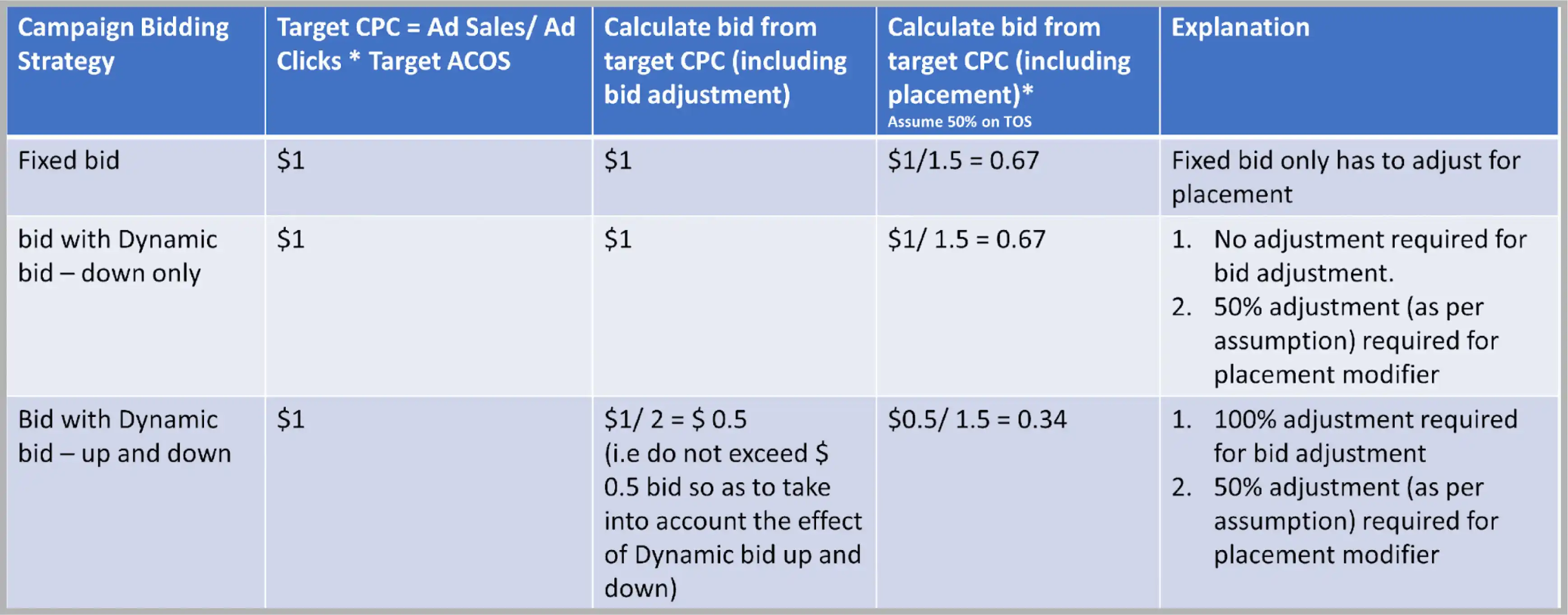 Reverse engineering a bid from the target CPC calculation for every keyword