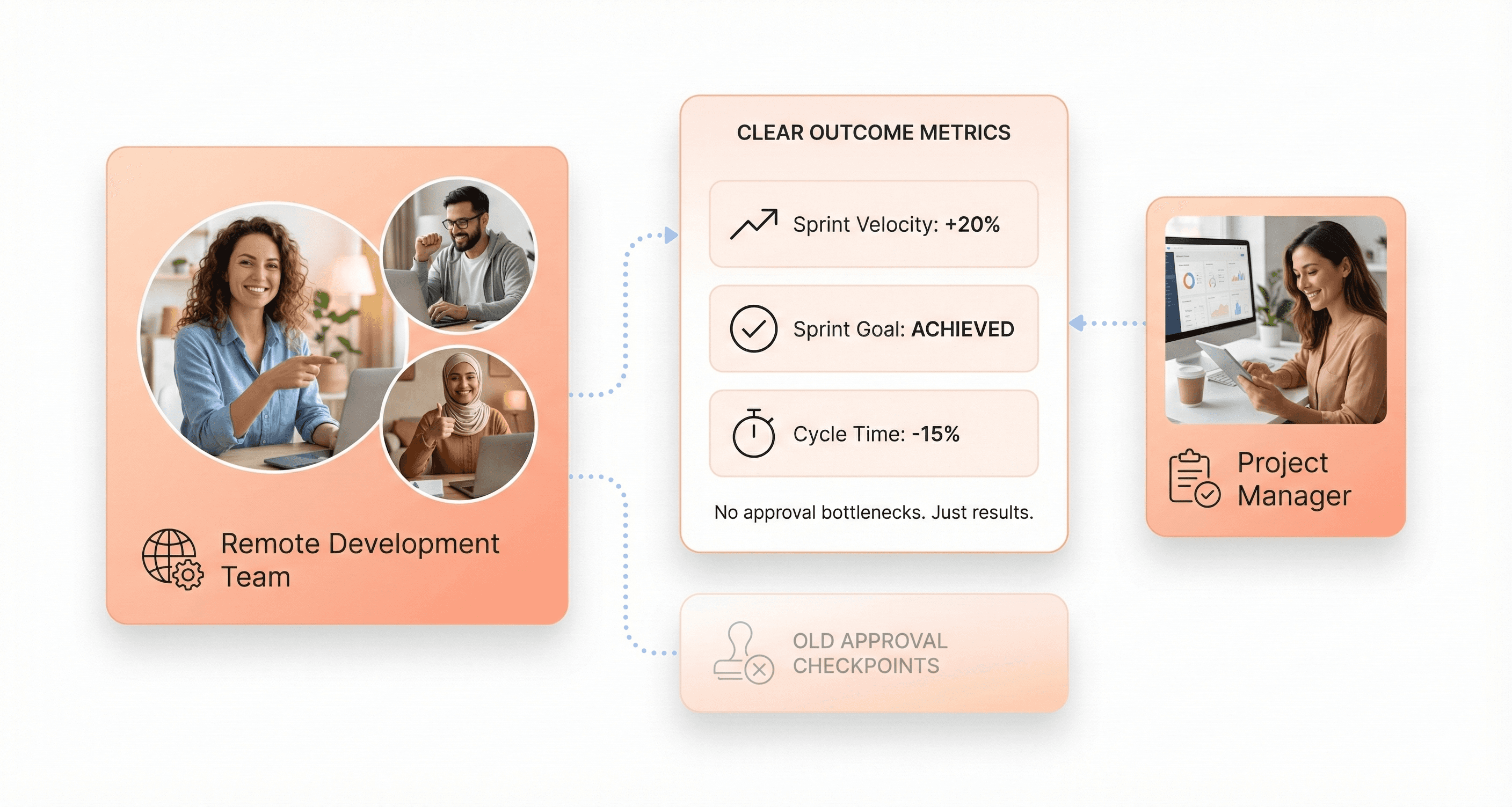 Remote software development team working efficiently with outcome-based collaboration instead of micromanagement, emphasizing trust and productivity in outsourcing.