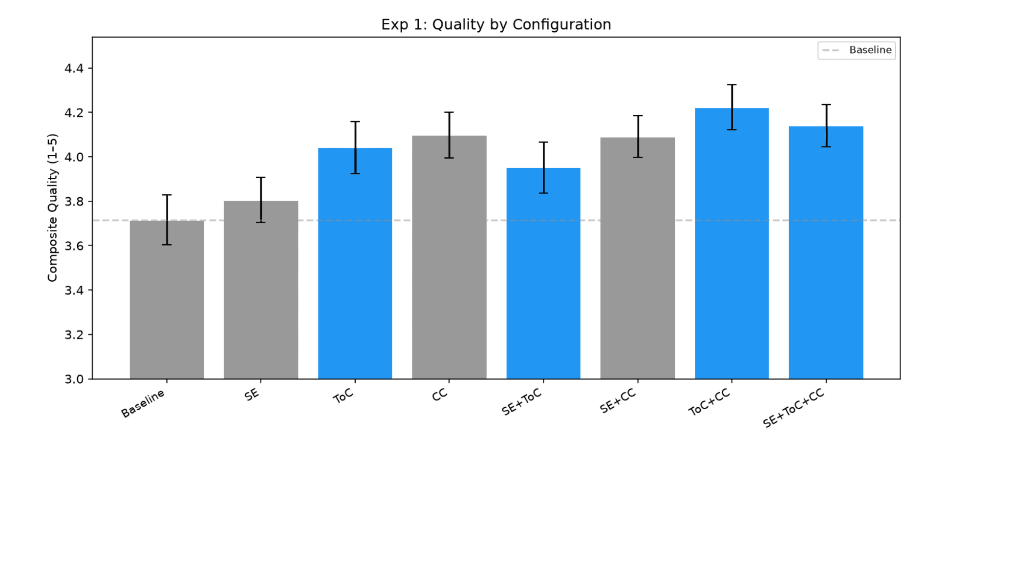 Composite answer quality across eight retrieval system configurations