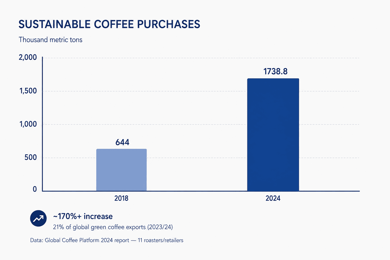 Bar chart showing sustainable coffee purchases increasing over 170 percent between 2018 and 2024.