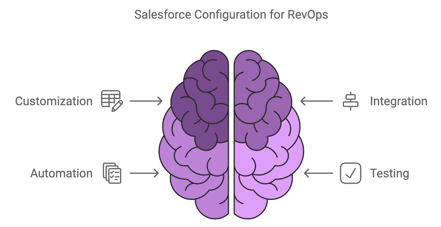 Salesforce Configuration for RevOps