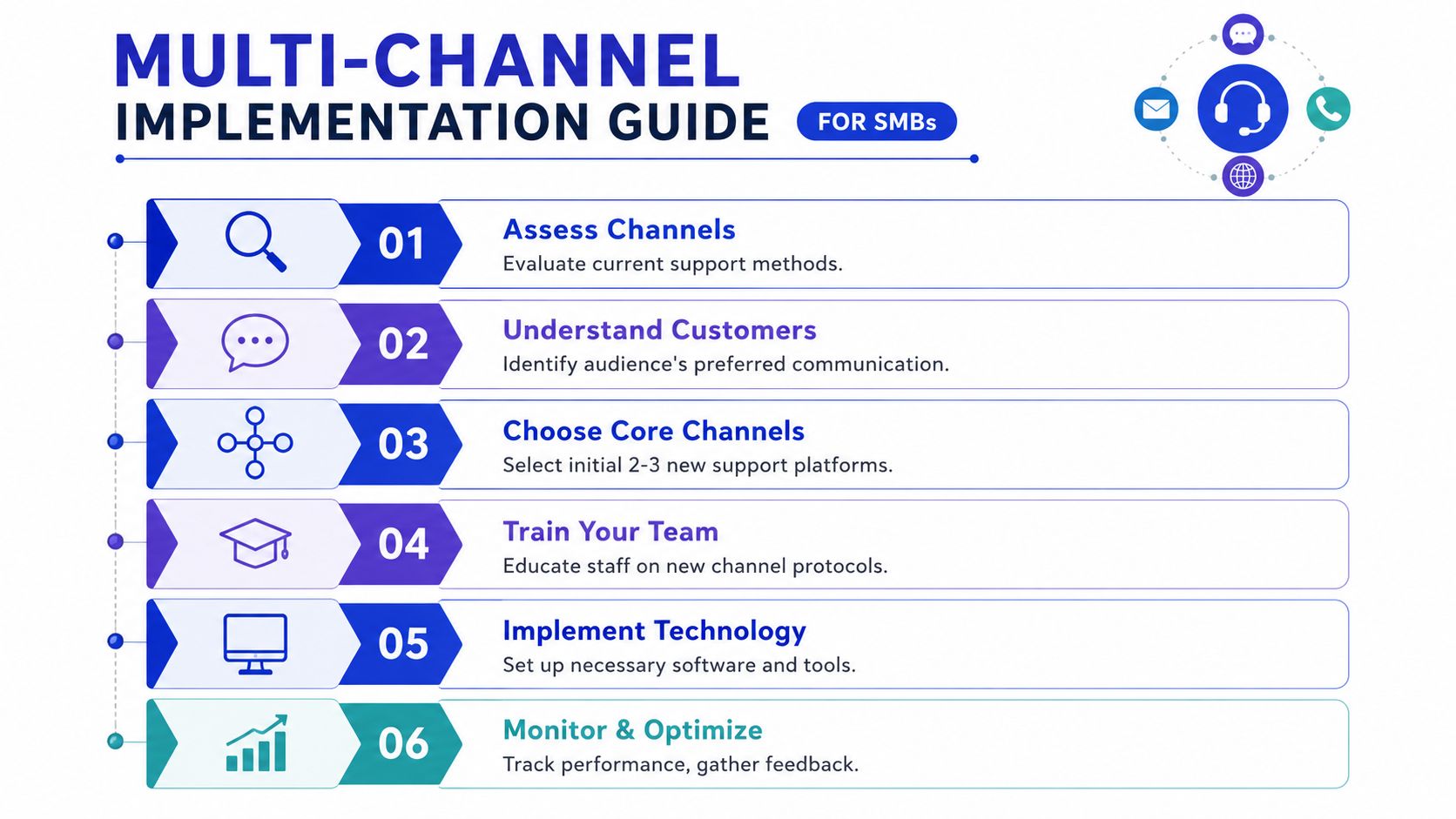 A six-step guide infographic explaining the process for implementing a multi-channel support strategy for small businesses.