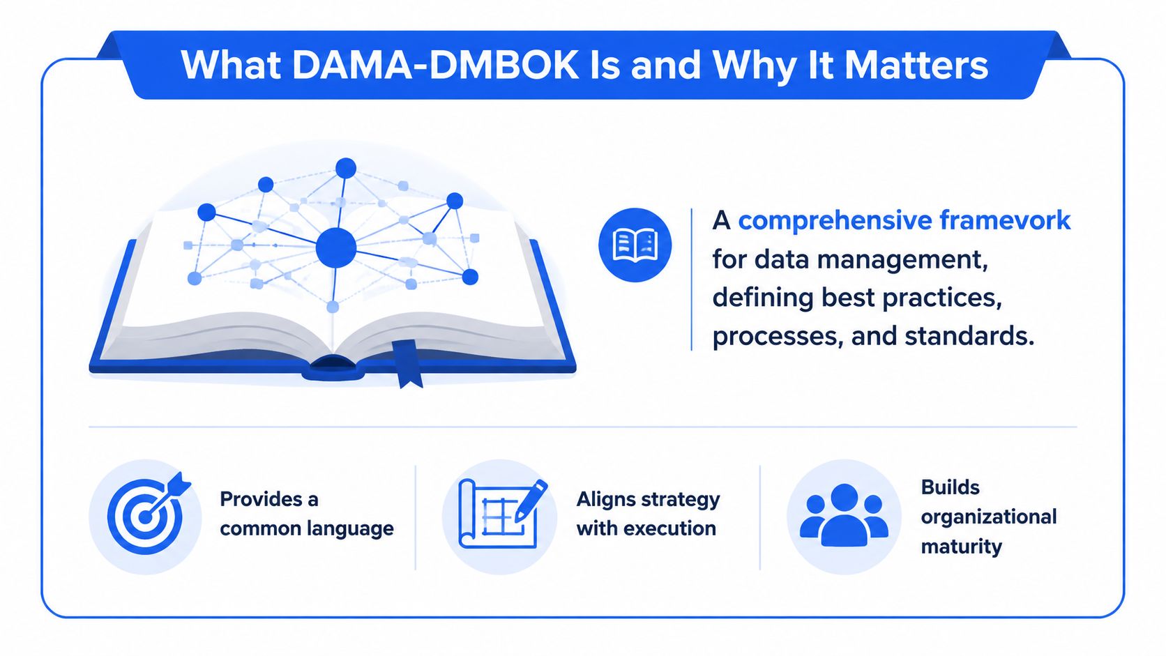 An infographic titled What DAMA-DMBOK Is and Why It Matters, illustrating key data management framework benefits.