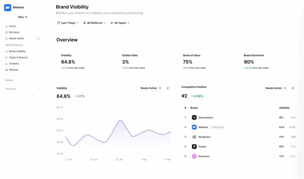 AirOps brand visibility dashboard showing AI metrics and competitor rankings.