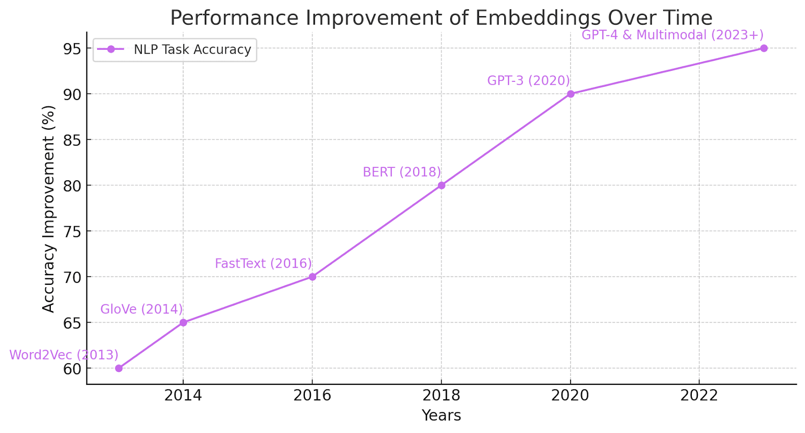 Performance improvement of embeddings over time