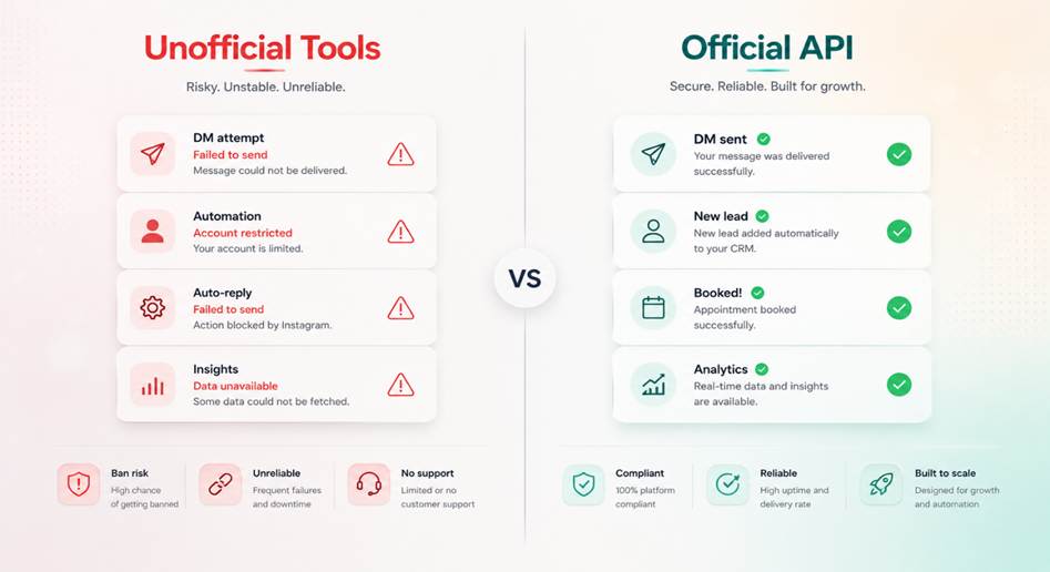 Comparison of unofficial Instagram automation tools that keep breaking with ban risk versus official API tools like PilotDM that stay compliant and keep comment to DM automation running in 2026