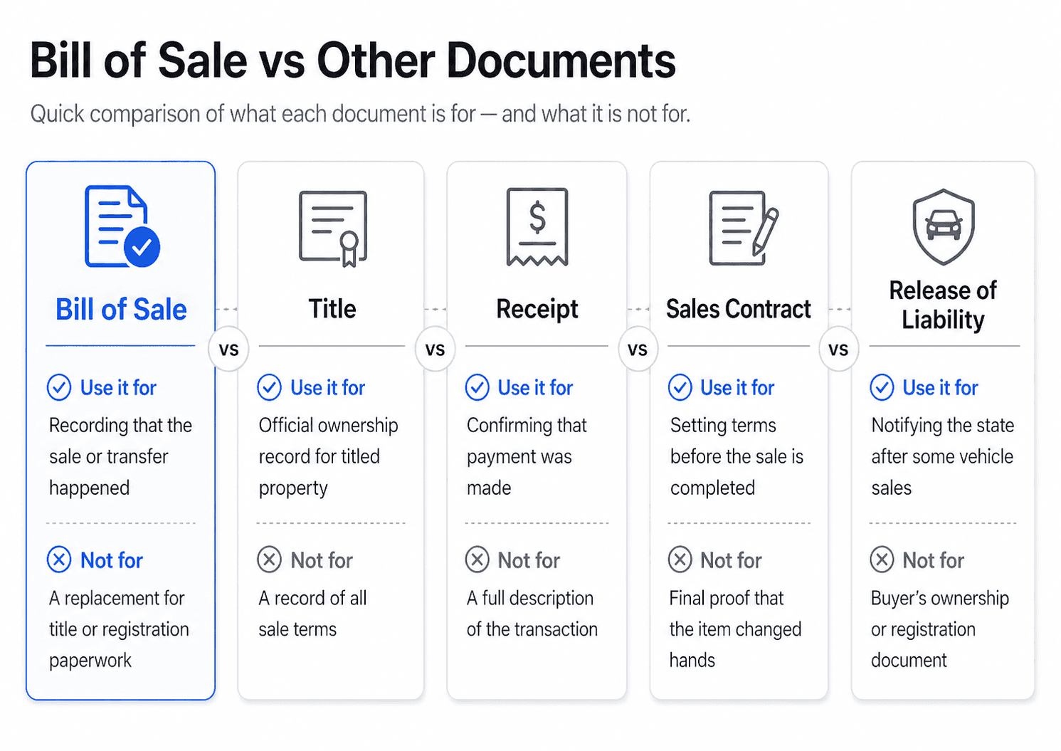 Bill of Sale vs other sale documents comparison chart.