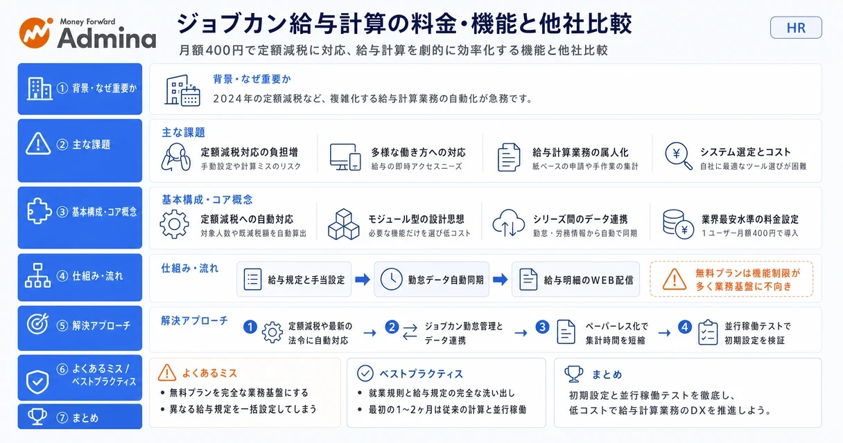 ジョブカン給与計算の料金体系や主要機能と、一般的な給与計算ソフトとの比較項目を整理してまとめたインフォグラフィック。