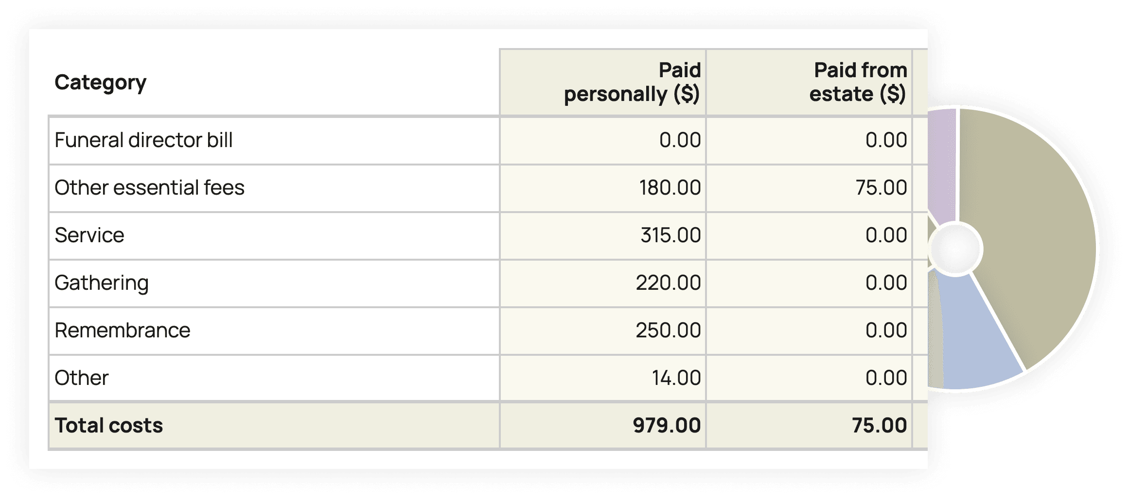 Screenshot of funeral financial costs summary