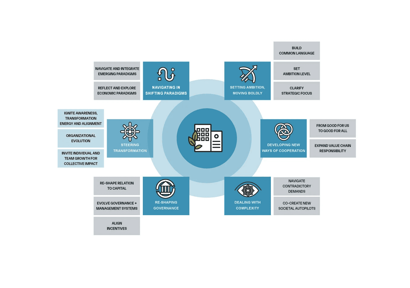 Overview ODGs Framework, @Sita Reis