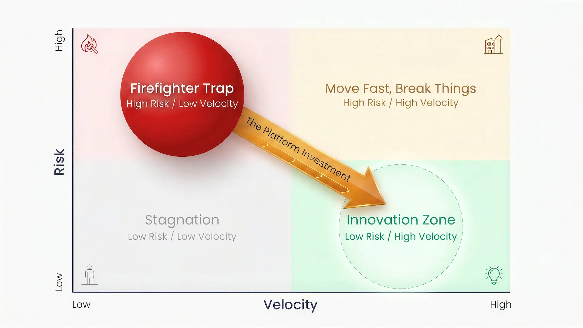 Risk-velocity 2x2: platform investment moves a team from Firefighter Trap to Innovation Zone.