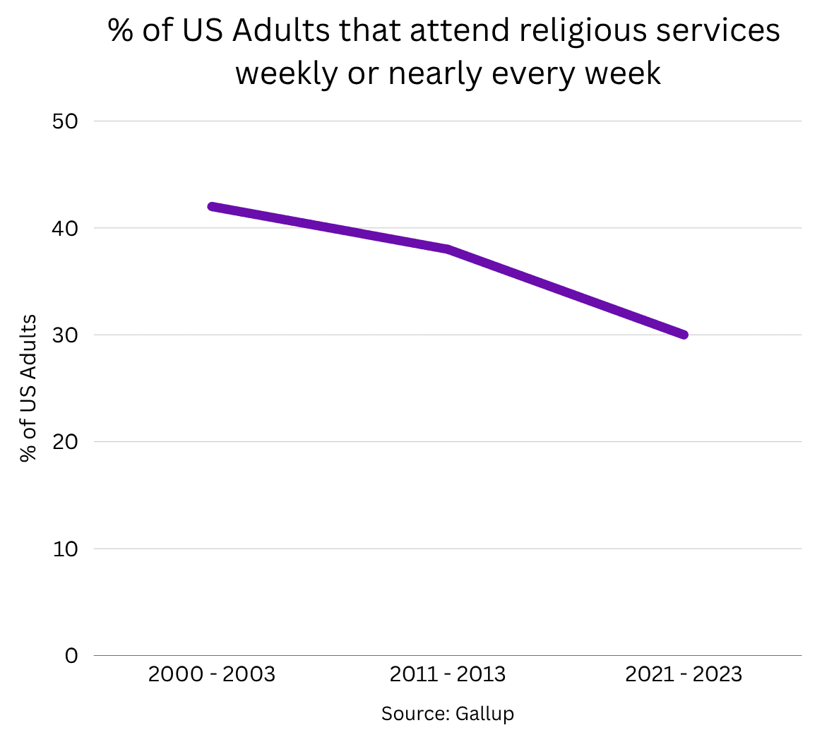 Chart showing percentage of US adults attending religious services weekly or nearly every week