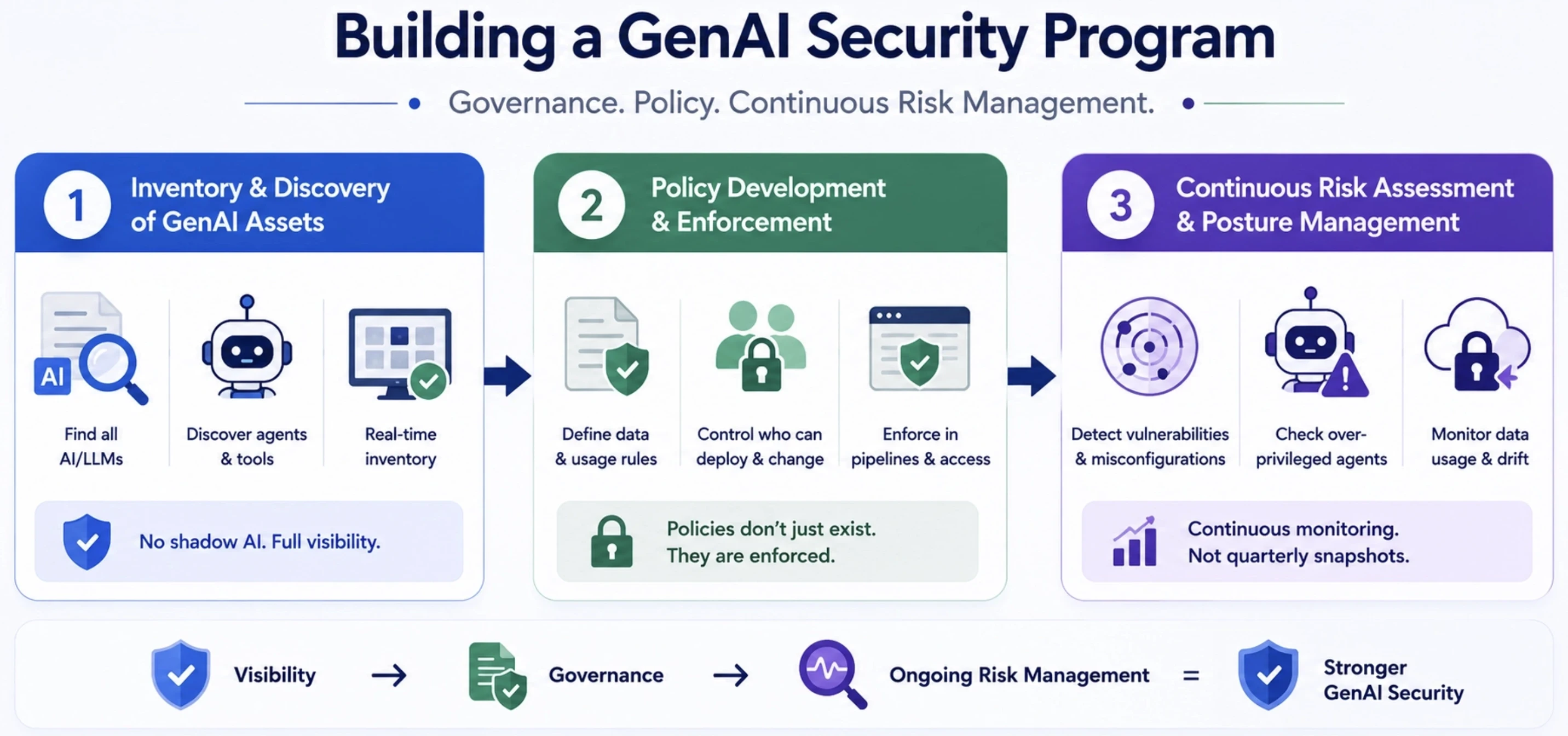Building a GenAI Security Program