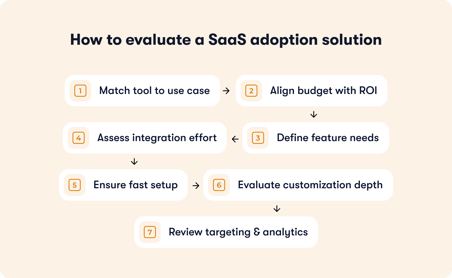 SaaS adoption solution checklist