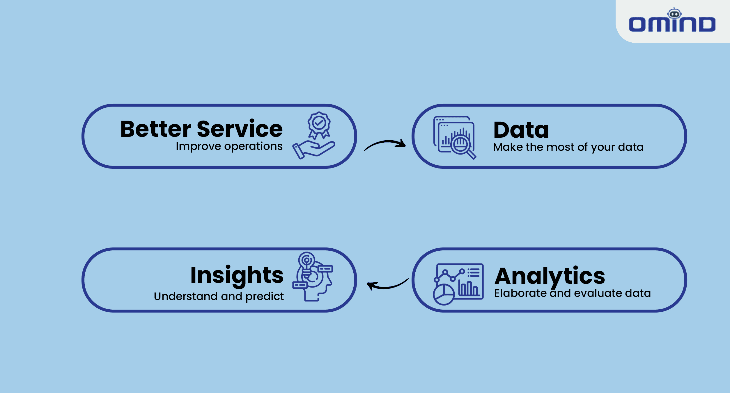 Machine Learning use cases.