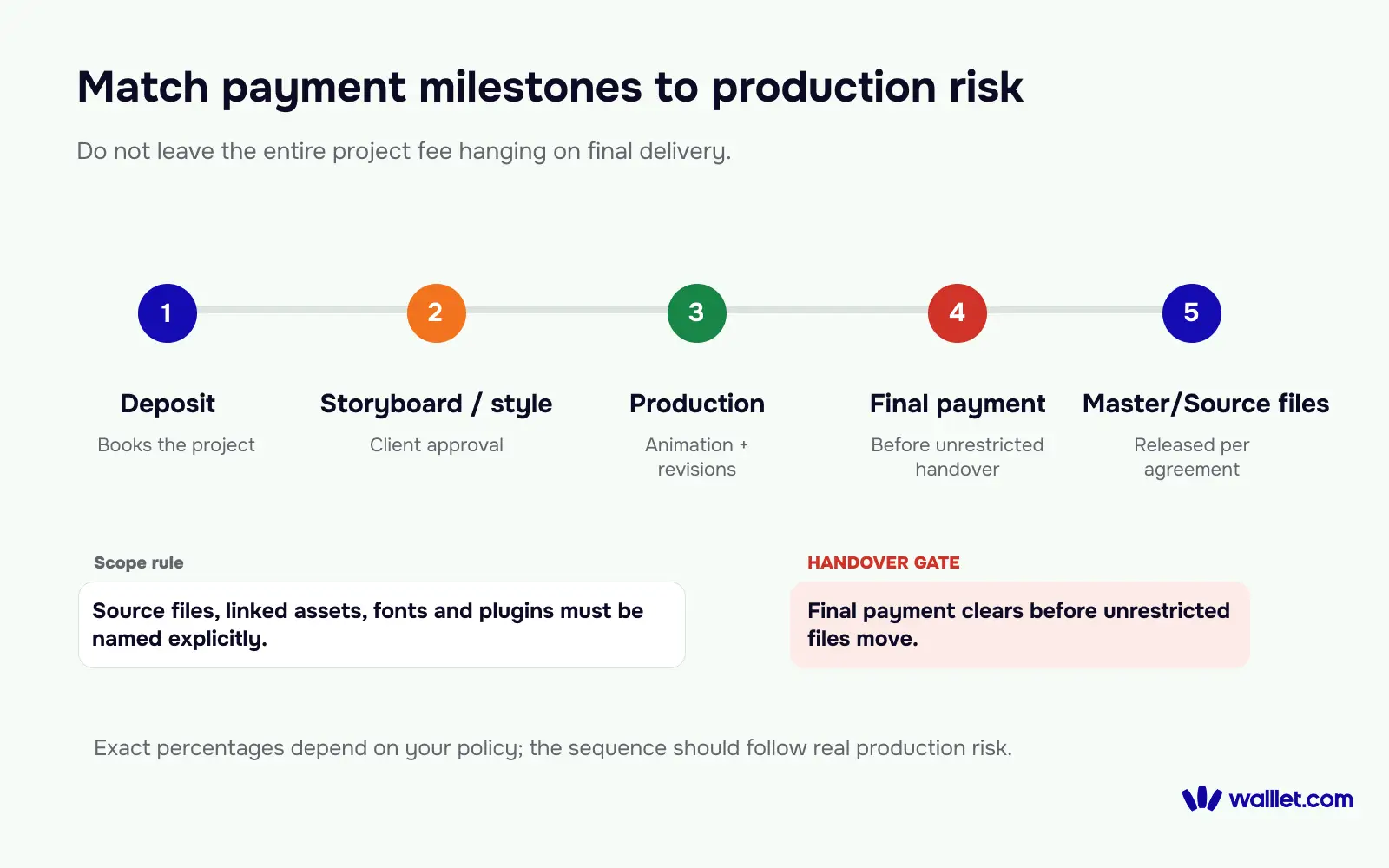 Motion design payment milestone timeline from deposit and creative approval through production, final payment and source-file handover.