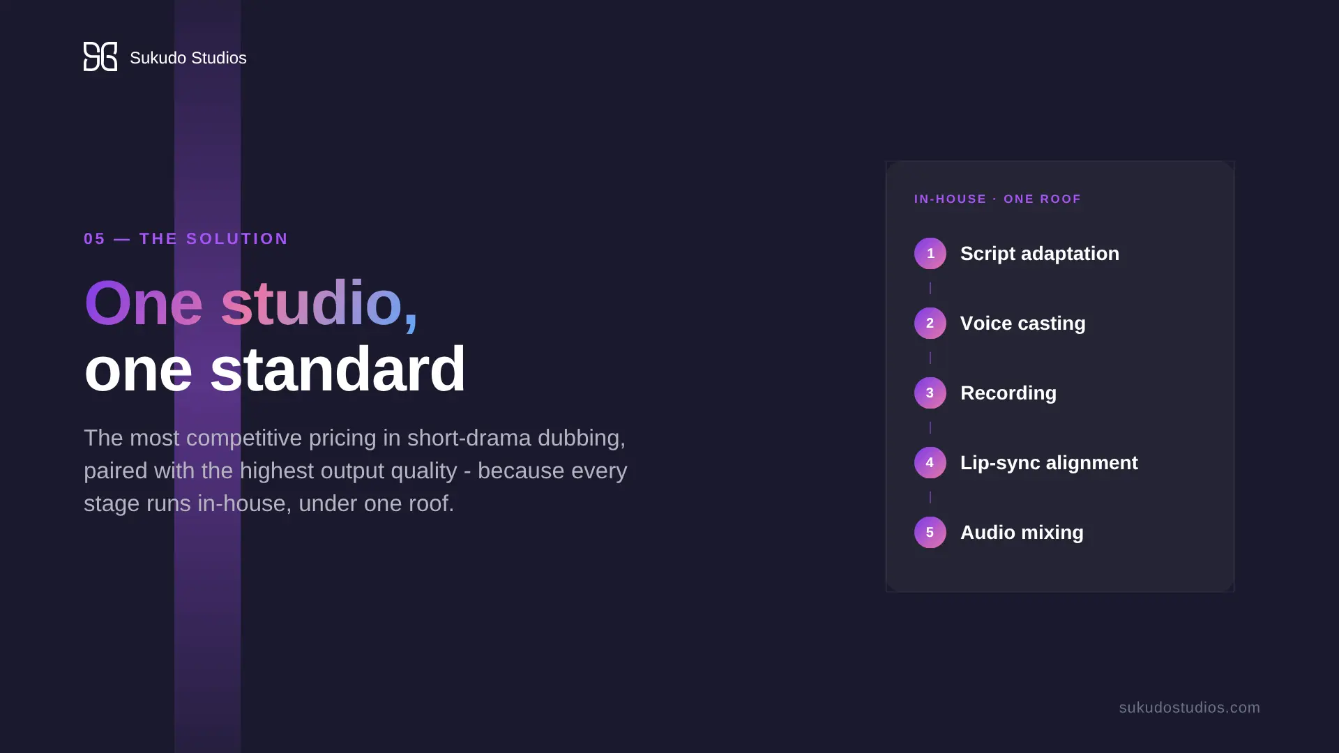 Sukudo Studios slide on its in-house, single-vendor dubbing solution across five stages — script adaptation, voice casting, recording, lip-sync alignment, and audio mixing.
