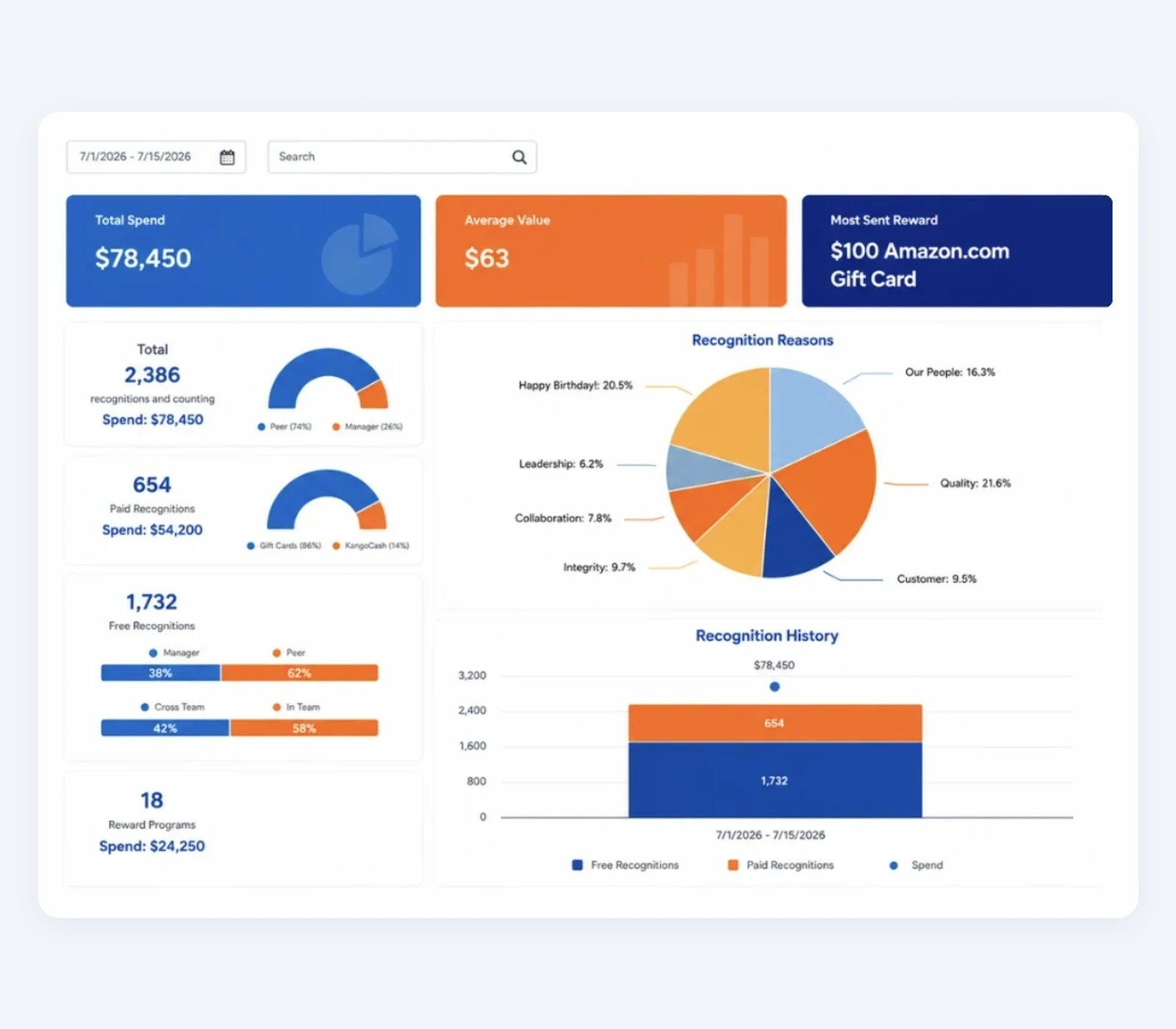 Manager recognition and rewards reporting dashboard