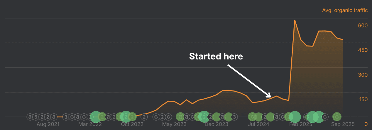 Line graph showing average organic traffic from November 2019 to November 2025, with flat near-zero traffic until approximately May 2024, then a dramatic spike reaching around 450-600 visits. Arrow indicates "Started here" at the beginning of the growth curve.