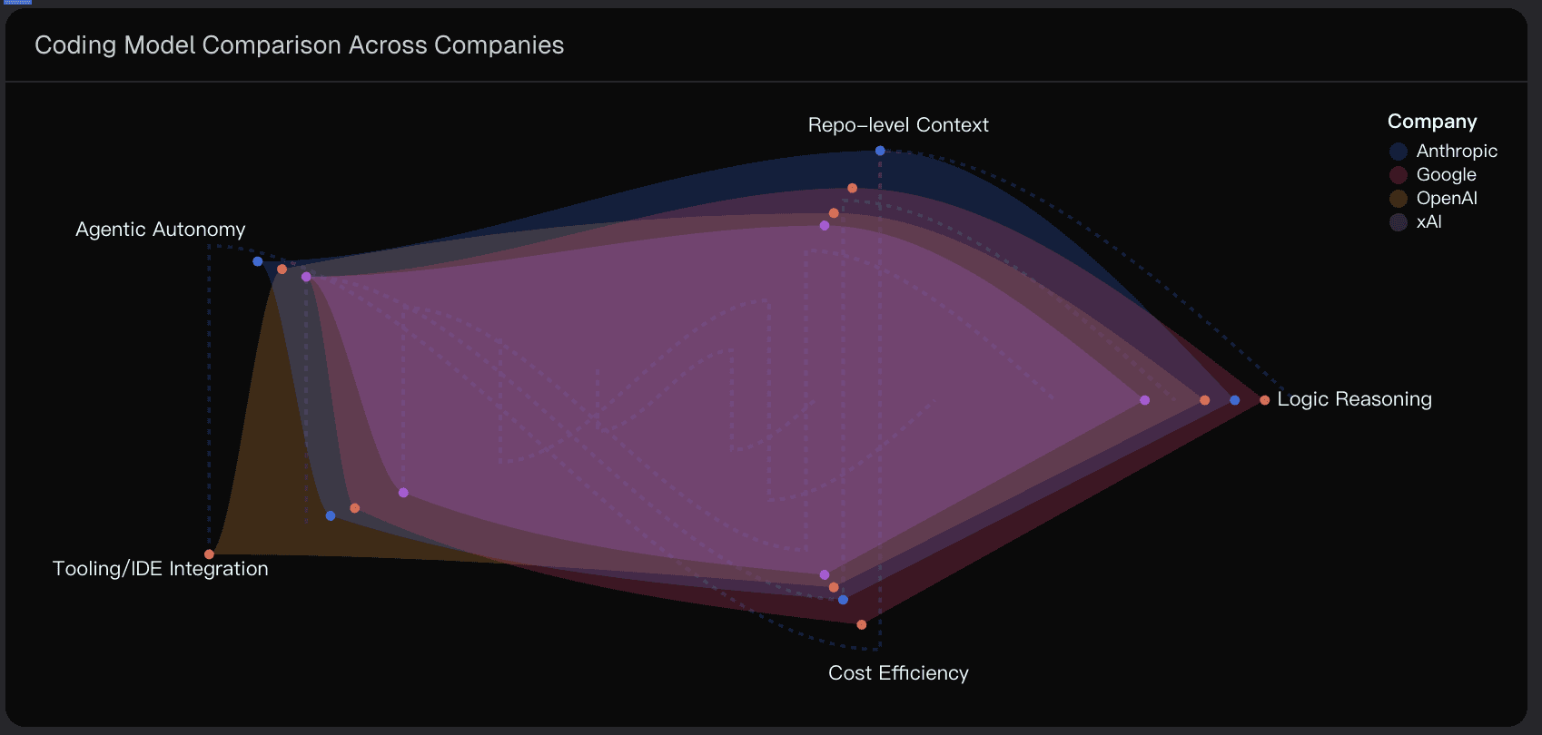 Coding Model Comparison Across Companies