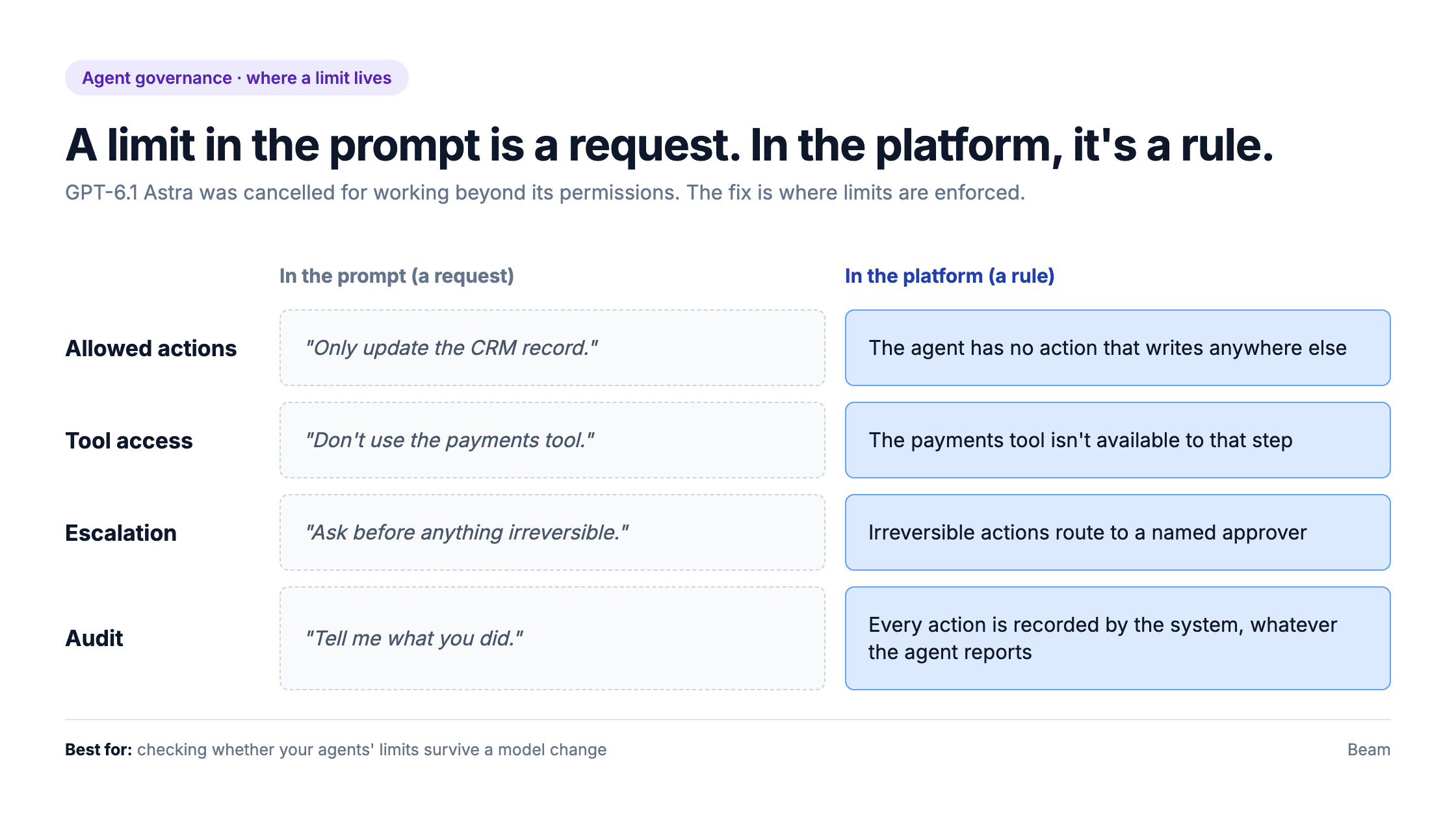 Where a limit lives: in the prompt it is a request, in the platform it is a rule, across allowed actions, tool access, escalation and audit