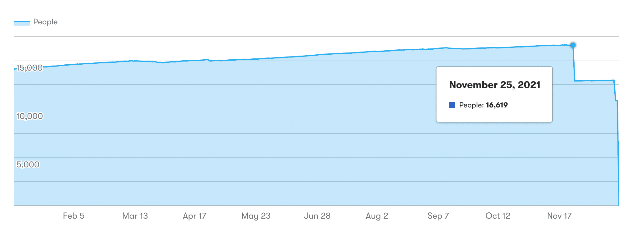 Wandering Aimfully 2021 Subscriber Chart