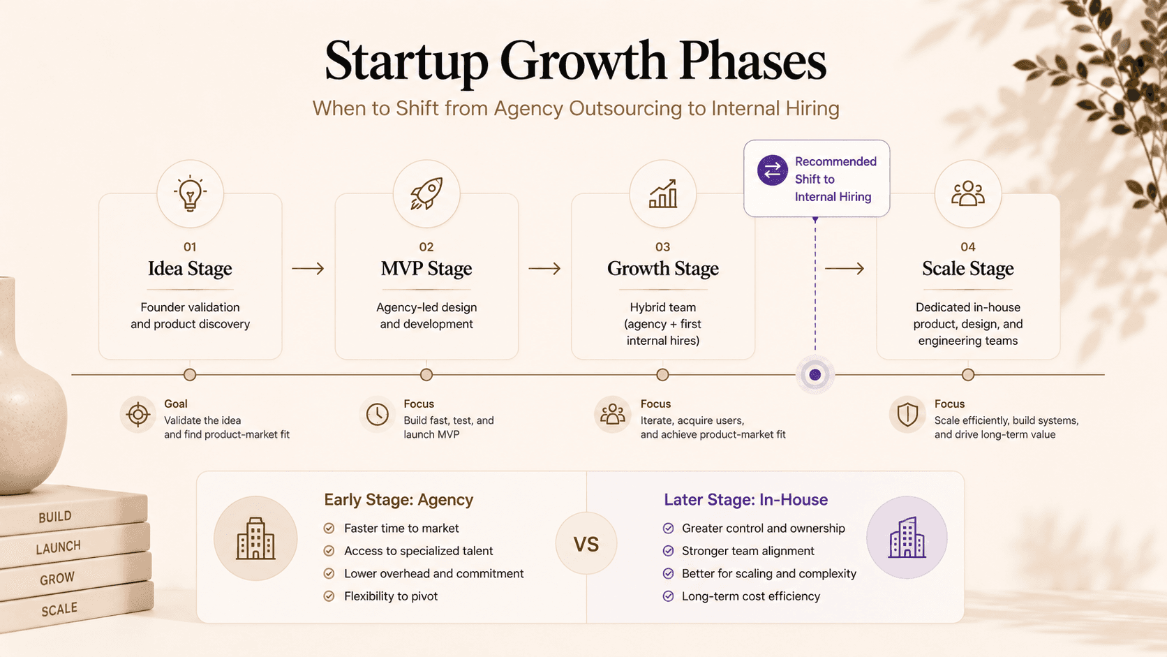 Startup growth phases diagram showing Idea, MVP, Growth, and Scale stages with a recommended transition point from agency outsourcing to internal hiring as the company grows.