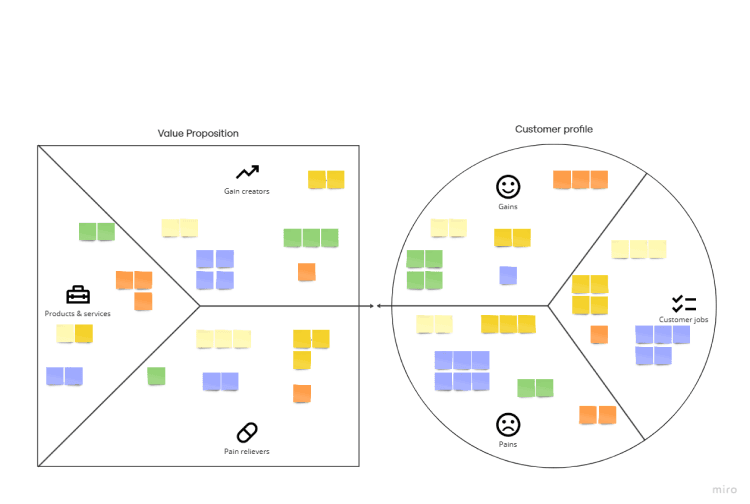 Ideating Value Proposition Canvas (VPC)