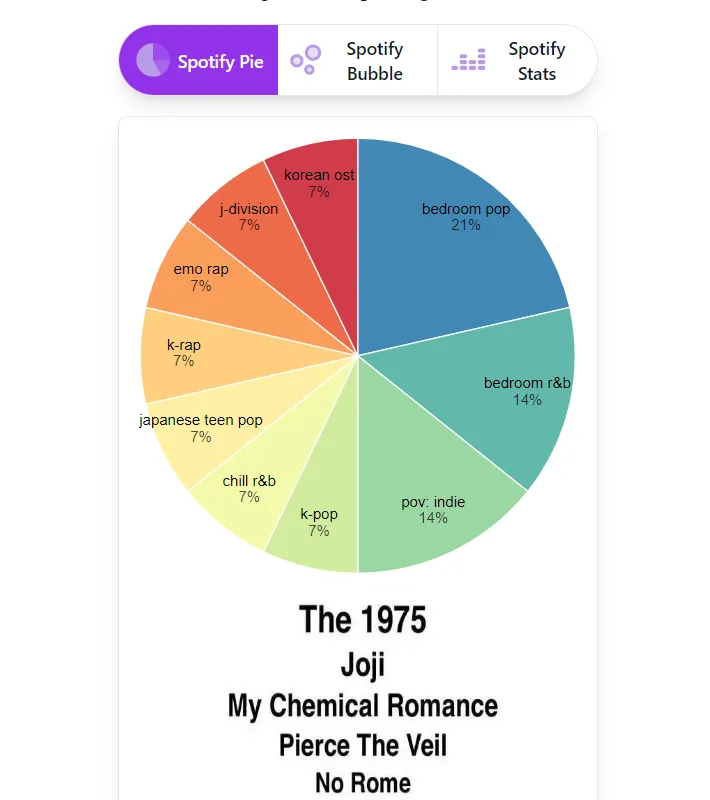 spotify pie