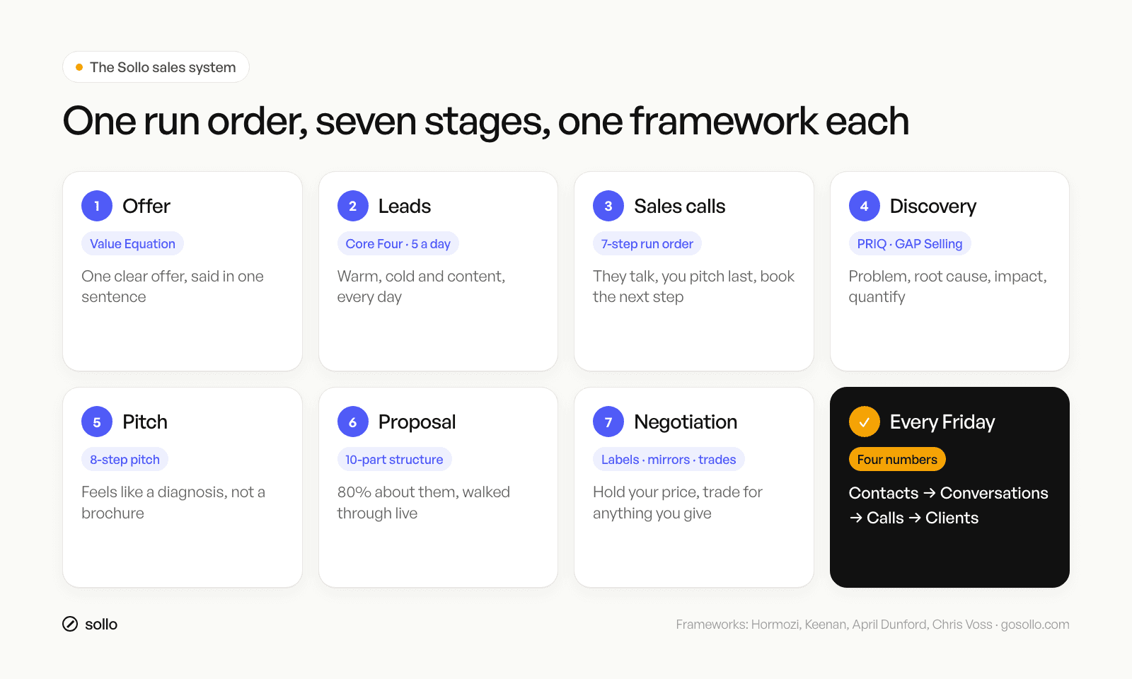 The 7-step sales system for solo consultants: offer, leads, sales calls, discovery, pitch, proposal and negotiation, each with its framework