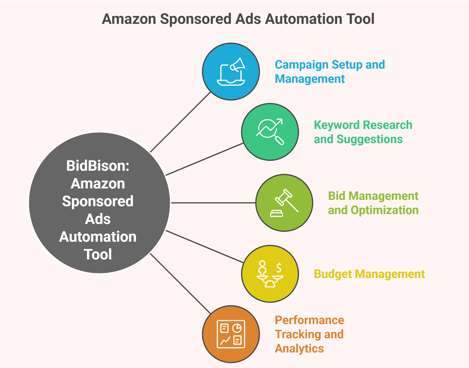 Amazon Sponsored Ads Automation Tool