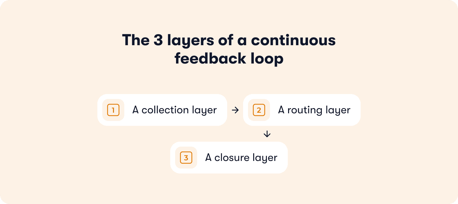 three layers feedback loop