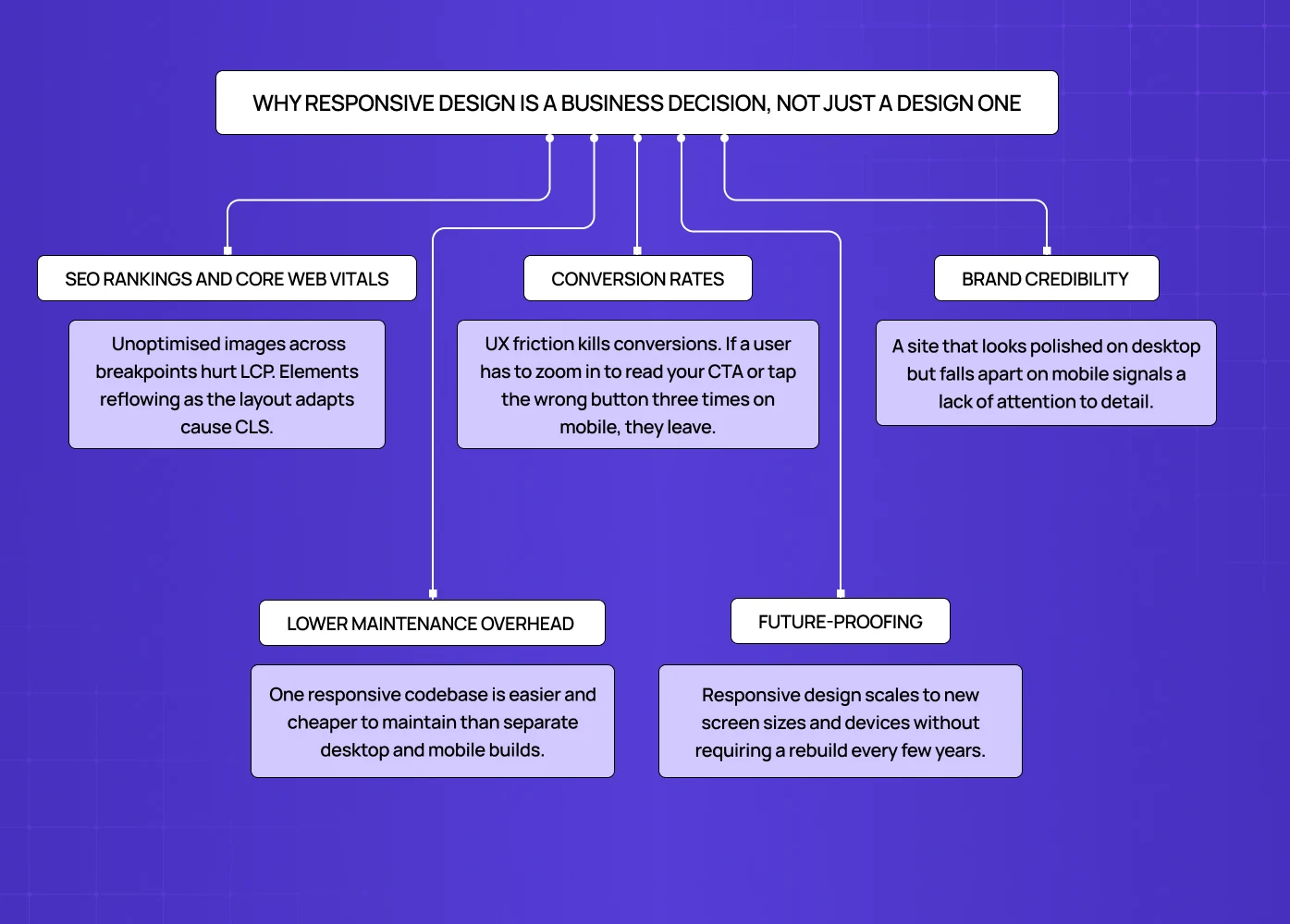 Diagram explaining why responsive design impacts business outcomes, including SEO, conversions, brand credibility, maintenance costs, and scalability. 