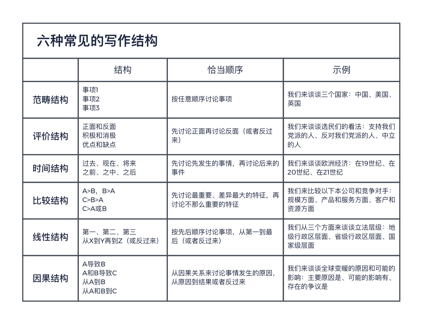 六种写作结构示例表格