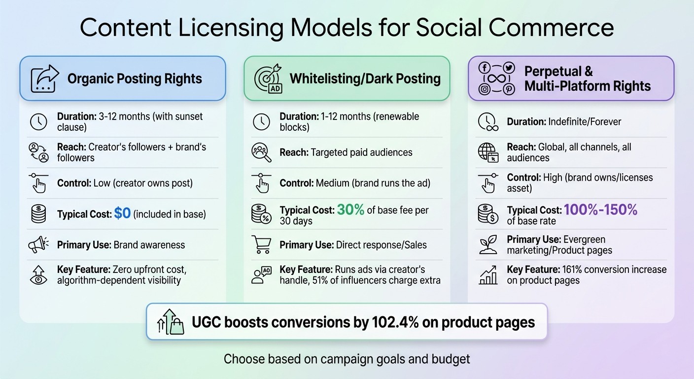 Content Licensing Models Comparison for Social Commerce Brands