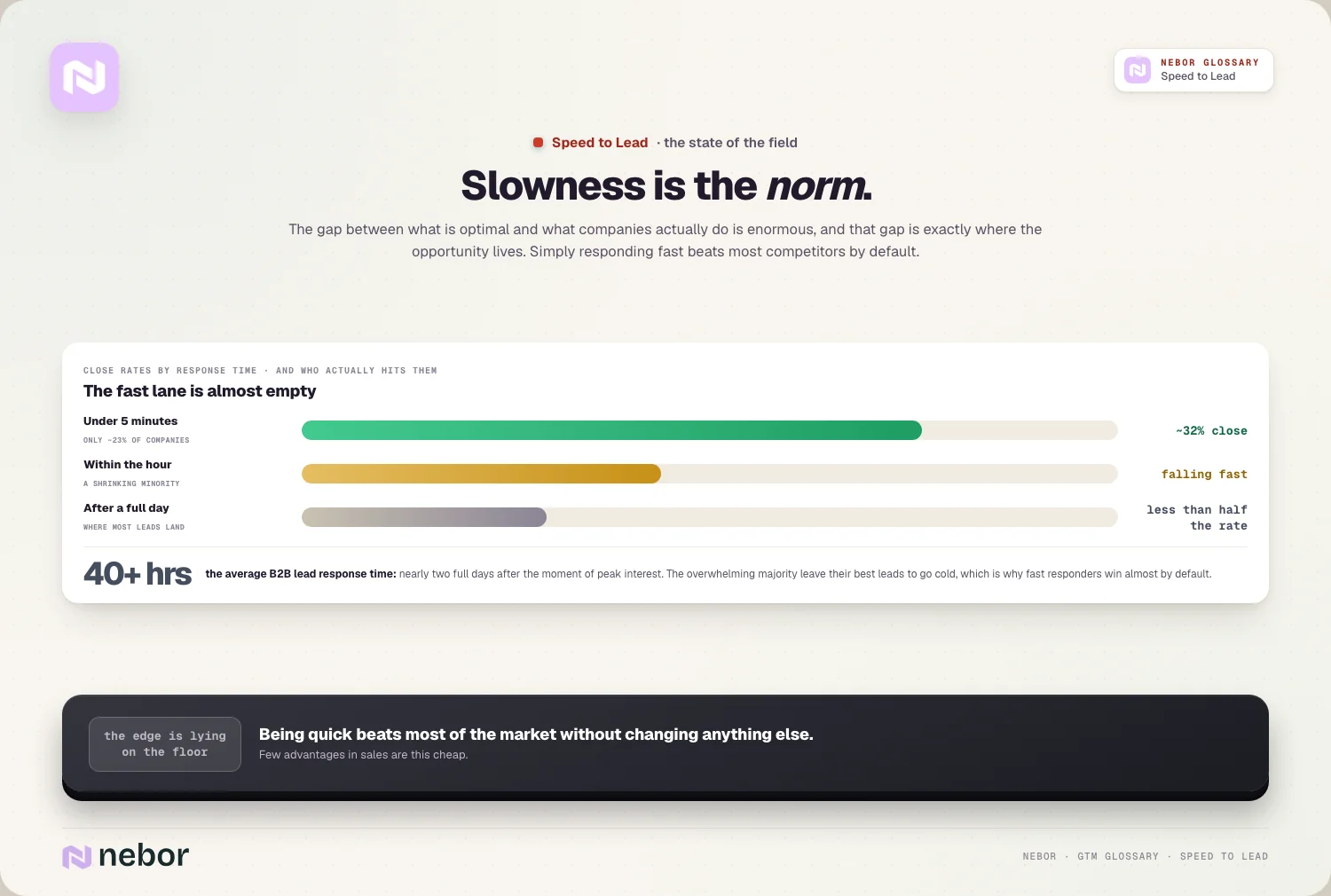 Slowness is the norm: close rates by response time, and the 40-hour average