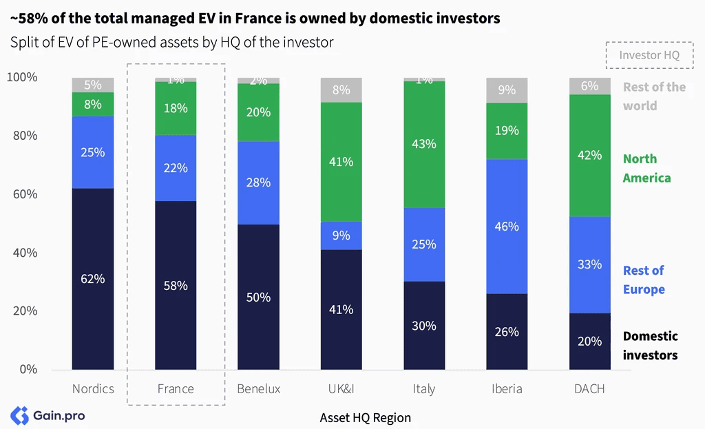 Two pie charts compare US investor dominance. Left chart: 85% US, 8% Europe, 4% Canada by EV managed. Right chart: 79% US, 11% Europe, 6% Canada by count.